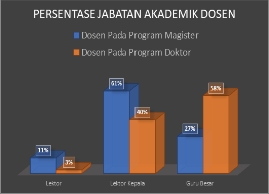 Persentase Dosen Persentase Dosen