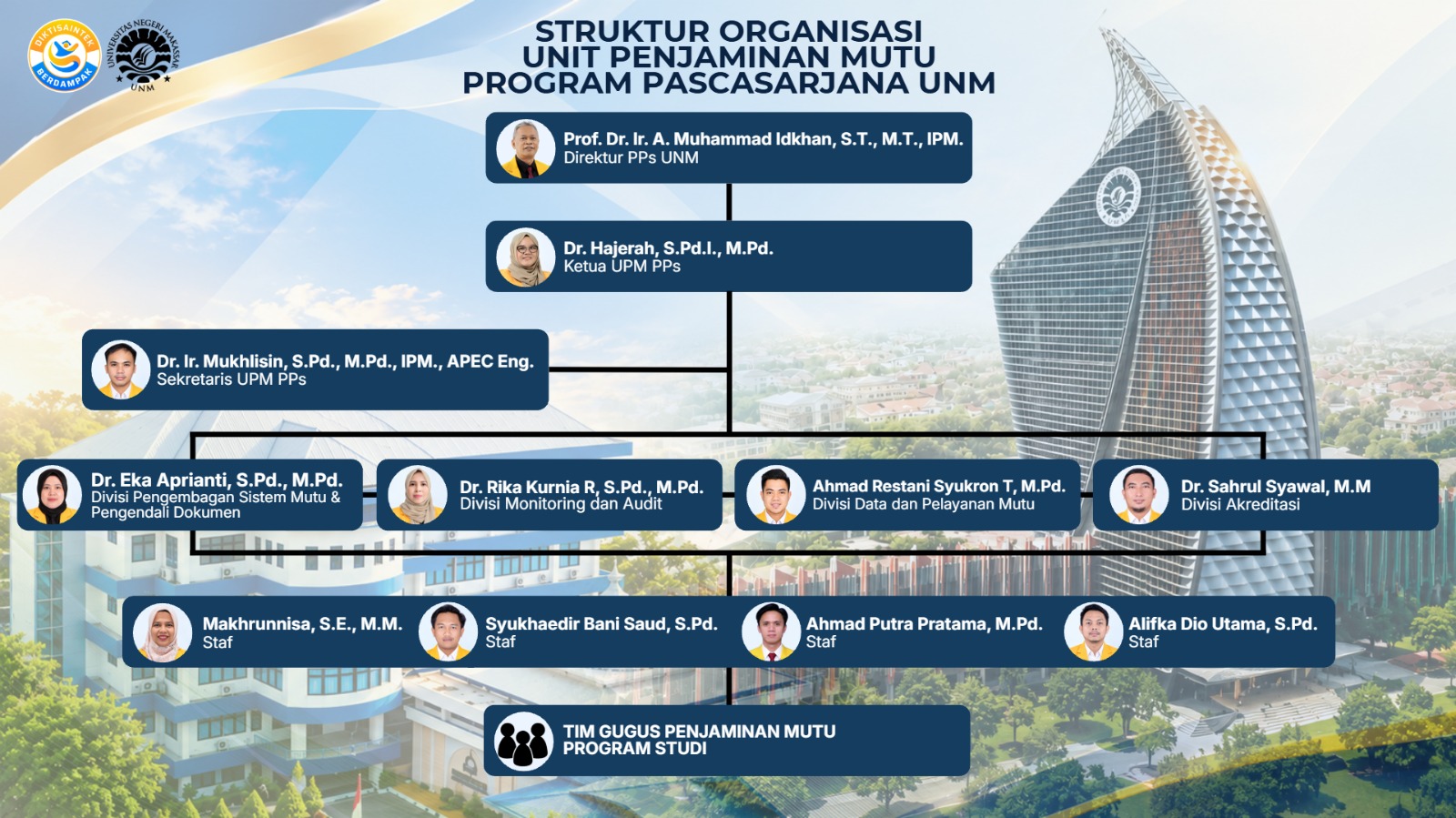 Struktur Organisasi UPM PPs UNM